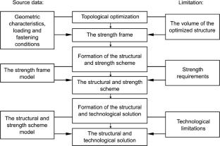 Design of the strength frame of the aerodynamic rudder using the topological optimization method