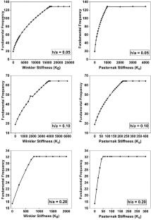 Dynamic analysis of rectangular cut-out plates resting on elastic foundation