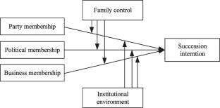 The influence of founders’ membership status on transgenerational succession intention in family business: Evidence from China