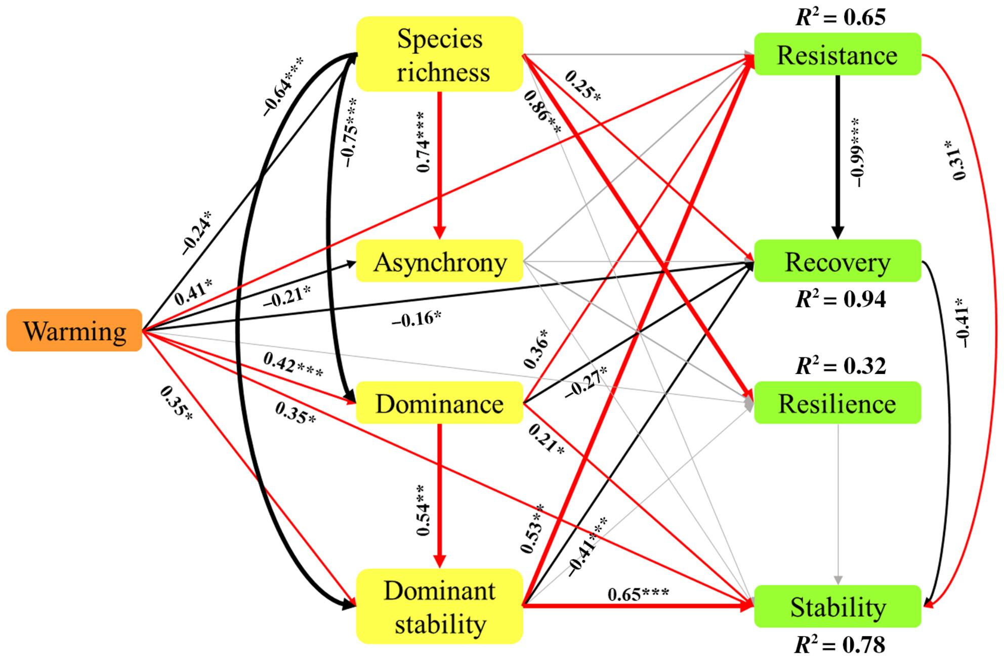 Warming stabilizes alpine ecosystem facing extreme rainfall events by changing plant species composition