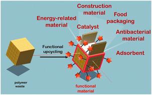 “Functional upcycling” of polymer waste towards the design of new materials†