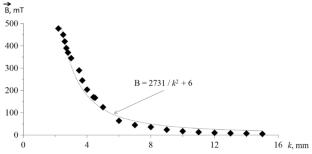 Investigating the Influence of the Magnetic Field on the Flow of Colloidal Fluid in a Microchannel System