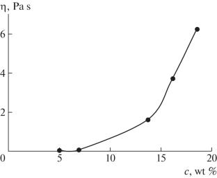 Rheological Properties of the Poly(vinyl alcohol)–Water System Under a Magnetic Field