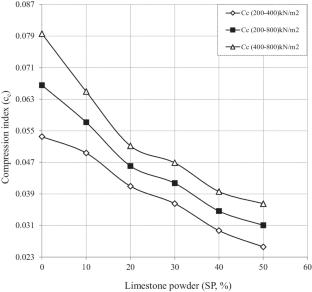 Stabilizing a silt using waste limestone powder