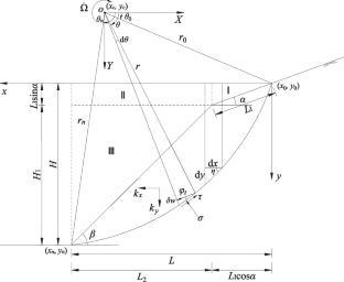 Strength reduction strategy for rock slope stability using the variation principle based on the Hoek–Brown failure criterion