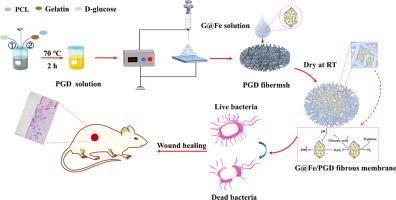 Autocatalytically hydroxyl-producing composite wound dressing for bacteria-infected wound healing