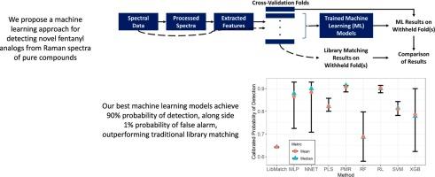 Machine learning methods for classifying novel fentanyl analogs from Raman spectra of pure compounds