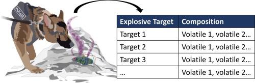 Review: Headspace components of explosives for canine non-detonable training aid development