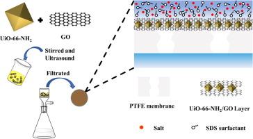 A novel UiO-66-NH2/graphene oxide composite thin membrane for retarding membrane wetting in membrane distillation