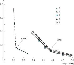 Self-Organizing Particles of Polymer–Colloid Complexes Based on Various Molecular Weight Copolymers of N,N'-Diallyl-N,N'-dimethylammonium Chloride with Sulfur Dioxide