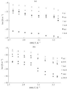 Mechanoactivation of Clinoptilolites with Sodium and Ammonium Hydrophosphates to Improve Their Electrophysical Properties