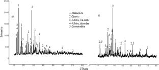 Recovery of copper from deposit of Kola Tembein, Tigray, Ethiopia