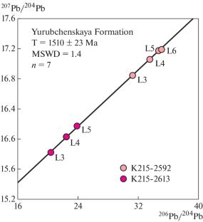 A Stepwise Dissolution Method Applied to Isotopic Chemostratigraphic and Geochronological Studies of Riphean Carbonate Rocks of the Baykit Uplift