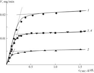 Manifestation of the Supramolecular Effect in the Enzymatic Hydrolysis of Sodium Carboxymethyl Cellulose