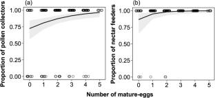 Female solitary bees flexibly change foraging behaviour according to their floral resource requirements and foraging experiences