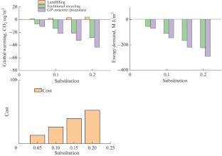 Microscopic Mechanism Analysis of Glass Powder with Different Replacement Rate on Concrete Performance