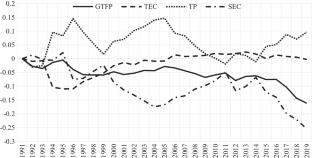 Green productivity evolution under non-convex environmental technology