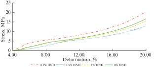 The Effect of the Introduction of Detonation Nanodiamonds on the Physical and Mechanical Characteristics of Thermoplastic Elastomers