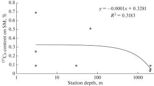 Differentiated Estimation of the 137Cs Content on the Biogenic and Lithogenic Suspended Matter in the Black Sea