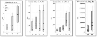 Assessment of the Anthropogenic and Natural Factors on the Level of the Heavy Metals and Biogenic Elements in Soils in Kosovo