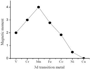 Electronic, Magnetic, and Structural Properties of the 3d Transition Metal-Doped Single-Walled Indium Phosphide Nanotube