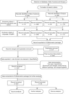 Municipal solid waste compost: a comprehensive bibliometric data-driven review of 50 years of research and identification of future research themes