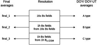 Does the Time Resolution of the Geoeffective IMF Component Influence Its Annual, Semiannual and Diurnal Patterns?