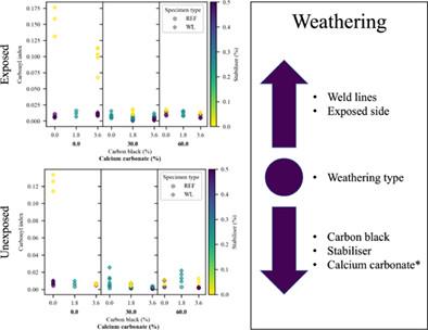 The weathering resistance of quaternary High-density polyethylene (HDPE) composites: Effects of weld lines, formulation and degradation on tensile properties