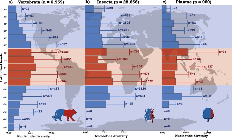 Pleistocene glaciations caused the latitudinal gradient of within-species genetic diversity.