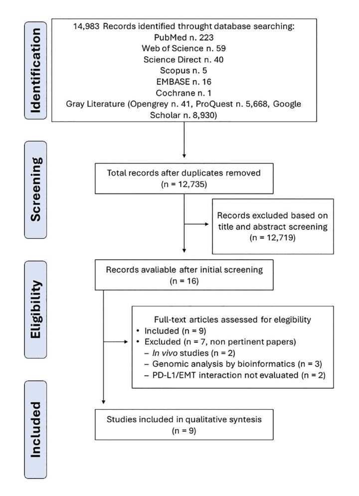 Biological role of the bidirectional interaction between epithelial-mesenchymal transition and PD-L1 expression in head and neck squamous cell carcinomas: A systematic review.