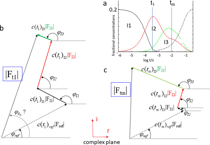 Practical considerations for the analysis of time-resolved x-ray data.