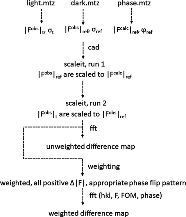 Practical considerations for the analysis of time-resolved x-ray data.