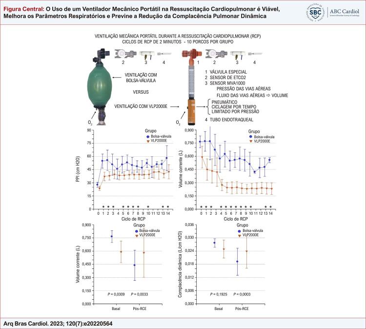 Use of a Portable Mechanical Ventilator during Cardiopulmonary Resuscitation is Feasible, Improves Respiratory Parameters, and Prevents the Decrease of Dynamic Lung Compliance.