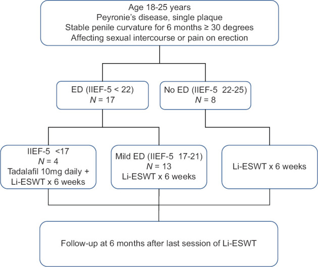 Low-intensity extracorporeal shockwave therapy for Peyronie's disease: An Indian experience.