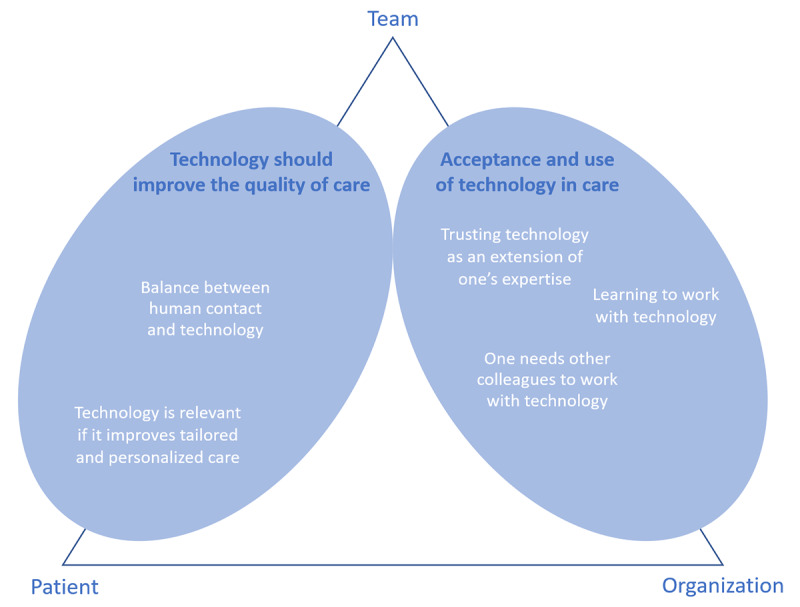 Underestimated Factors Regarding the Use of Technology in Daily Practice of Long-Term Care: Qualitative Study Among Health Care Professionals.