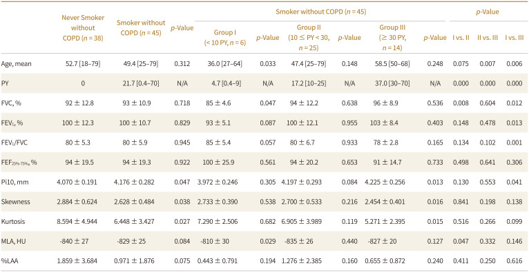 Quantitative CT Analysis Based on Smoking Habits and Chronic Obstructive Pulmonary Disease in Patients with Normal Chest CT.