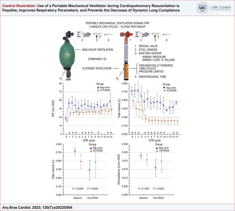 Use of a Portable Mechanical Ventilator during Cardiopulmonary Resuscitation is Feasible, Improves Respiratory Parameters, and Prevents the Decrease of Dynamic Lung Compliance.