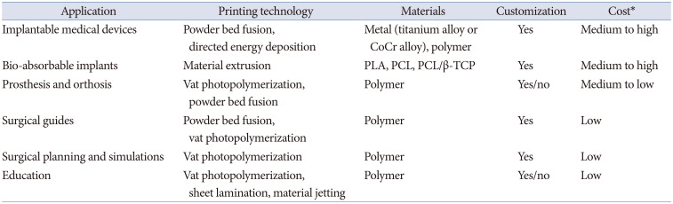 Medical Applications of 3D Printing and Standardization Issues.