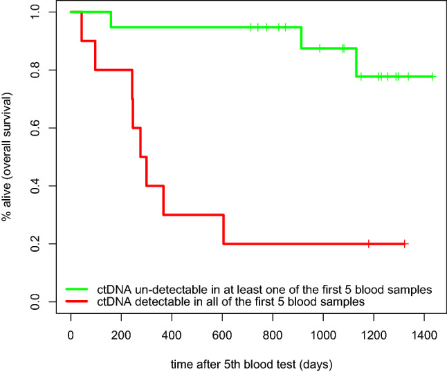 Dynamic ctDNA Mutational Complexity in Patients with Melanoma Receiving Immunotherapy.