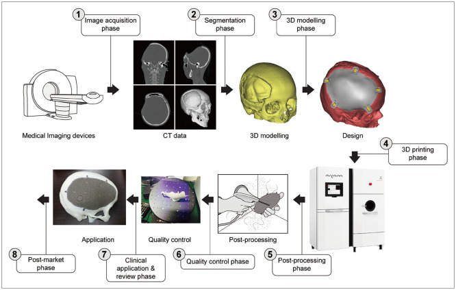 Medical Applications of 3D Printing and Standardization Issues.
