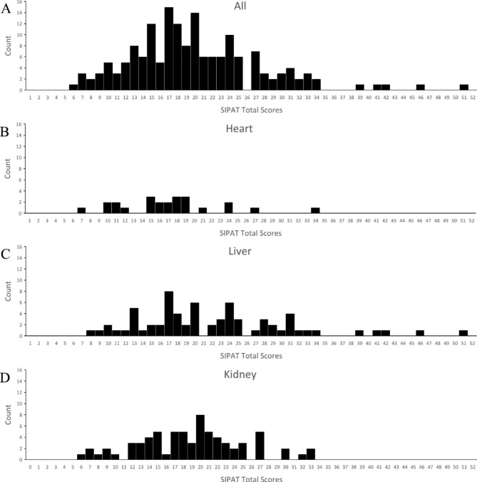 Characterization of the stanford integrated psychosocial assessment for transplant for heart, liver, and kidney transplant candidates in Japan.