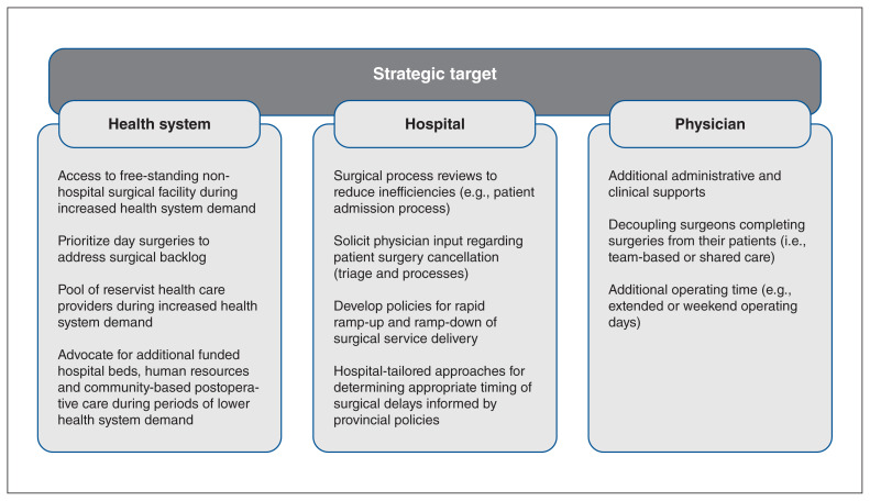 The impact of delayed nonurgent surgery during the COVID-19 pandemic on surgeons in Alberta: a qualitative interview study.