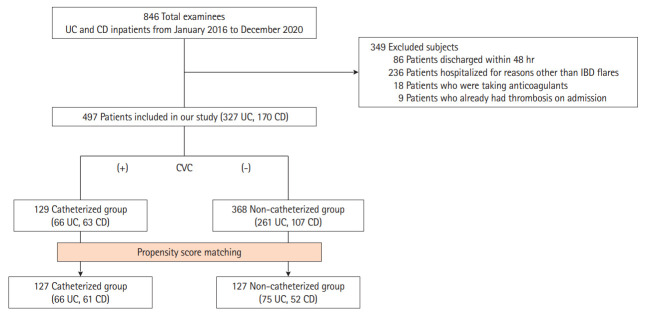 Risk of venous thromboembolism with a central venous catheter in hospitalized Japanese patients with inflammatory bowel disease: a propensity score-matched cohort study.