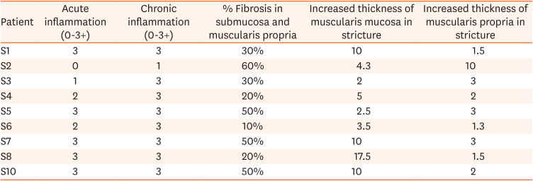 The Utility of Contrast Enhanced Ultrasound and Elastography in the Early Detection of Fibro-Stenotic Ileal Strictures in Children with Crohn's Disease.