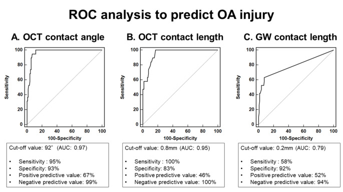 Predictors of coronary artery injury after orbital atherectomy as assessed by optical coherence tomography.