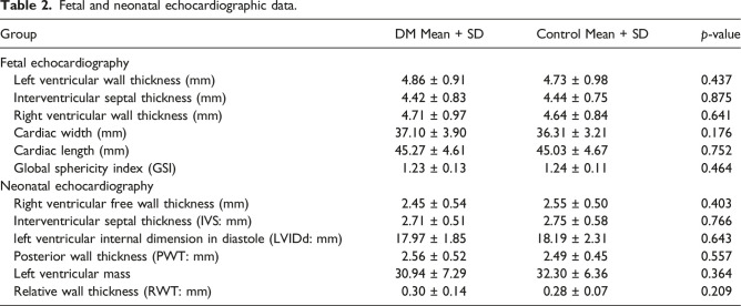 Comparison of fetal and neonatal cardiac morphology between the infants of mothers with well-controlled gestational diabetes mellitus and normal controls.