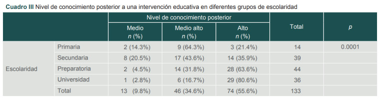 [Educational intervention on organ and tissue donation at UMAE No. 34].