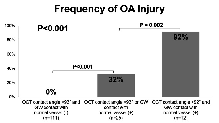 Predictors of coronary artery injury after orbital atherectomy as assessed by optical coherence tomography.