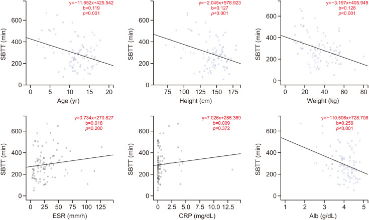 Predictors of Small Bowel Transit Time for Capsule Endoscopy in Children with Inflammatory Bowel Disease.