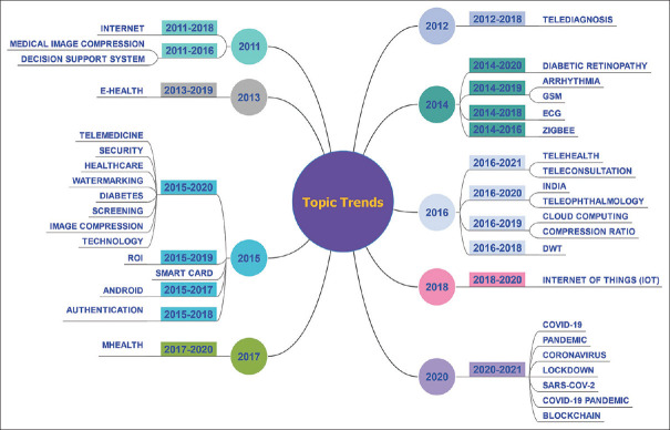 Mapping and visualizing the research contribution of India on telemedicine: A scientometric study.